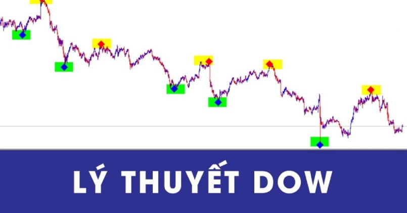Những mặt trái của lý thuyết Dow trong Forex