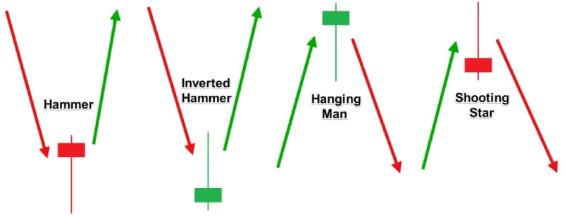 Sự khác biệt giữa Hanging Man, Shooting Stars và Hammers