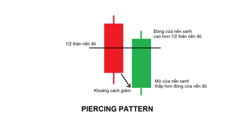 Piercing Pattern (nến Đường nhọn)