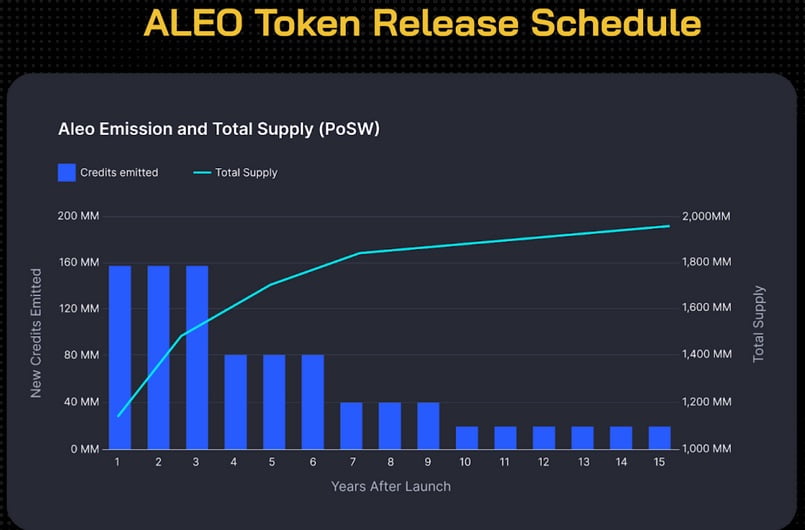 Aleo Token Release Schedule