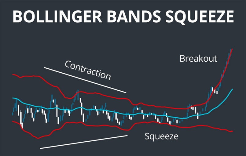Bollinger bands là gì? Công thức tính và áp dụng bollinger bands