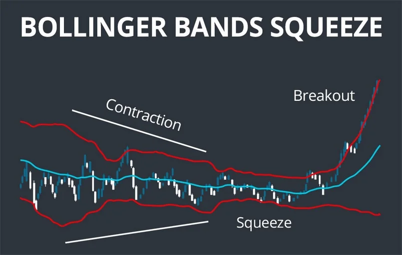 Bollinger bands là gì? Công thức tính và áp dụng bollinger bands