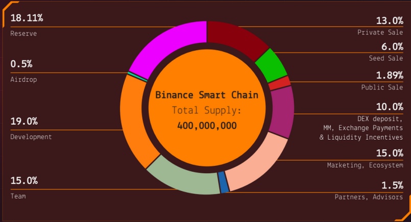 Phân bổ GST Token