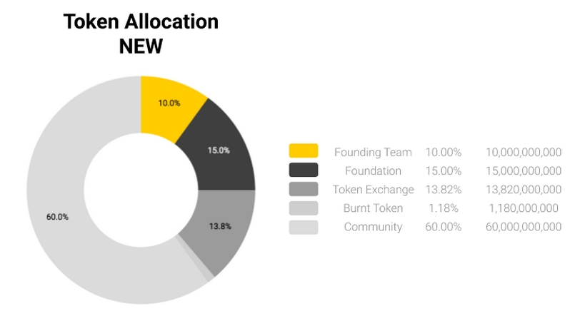 Phân bổ NEW token