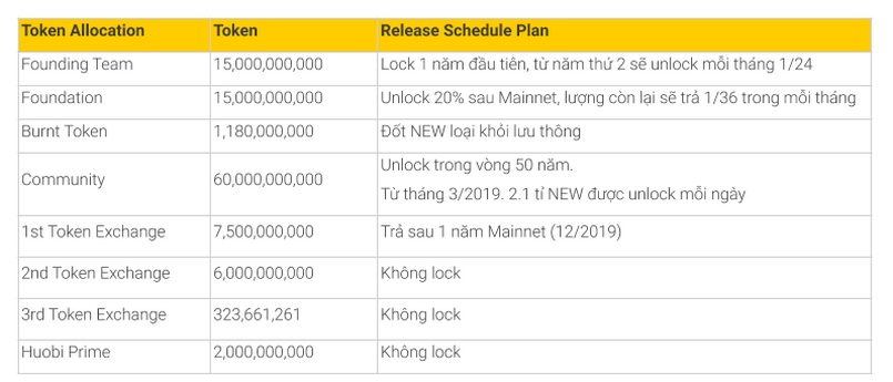 Phát hành NEW token