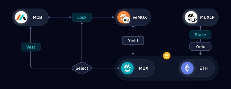 Tokenomics của MUX Protocol